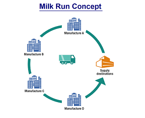 Milk-run Logistics